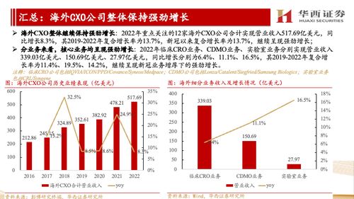 海外CXO公司跟蹤報(bào)告 他山之石，國(guó)內(nèi)景氣可期